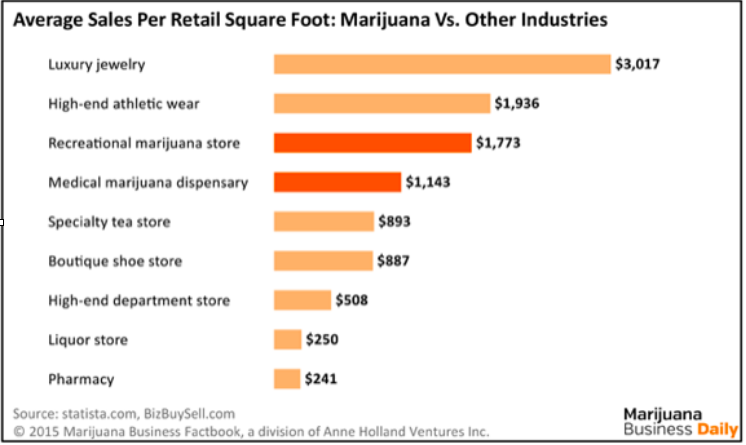 On average, marijuana dispensaries produce more revenue per square foot than most other types of retail stores.